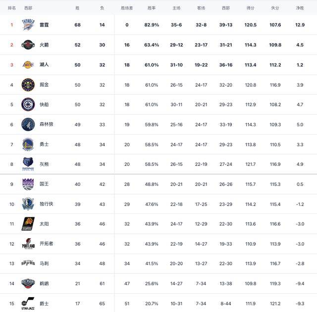 赛期较为平, 我按照勇士, 太阳排名第 赛期较为平, 我按照勇士, 太阳排名第